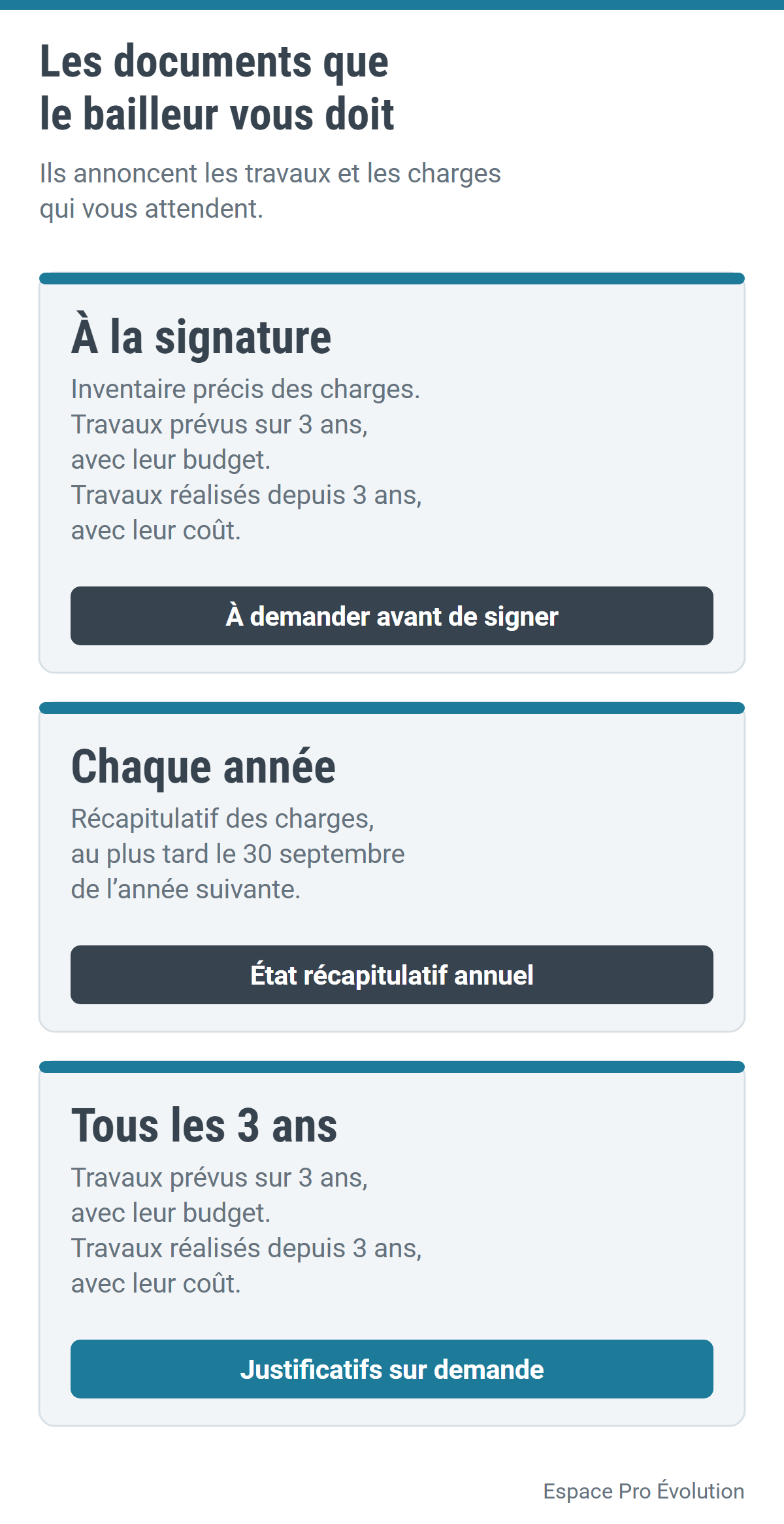 Schéma : à la signature, inventaire des charges et états des travaux sur trois ans ; chaque année, récapitulatif des charges au plus tard le 30 septembre de l’année suivante ; tous les trois ans, nouveaux états des travaux