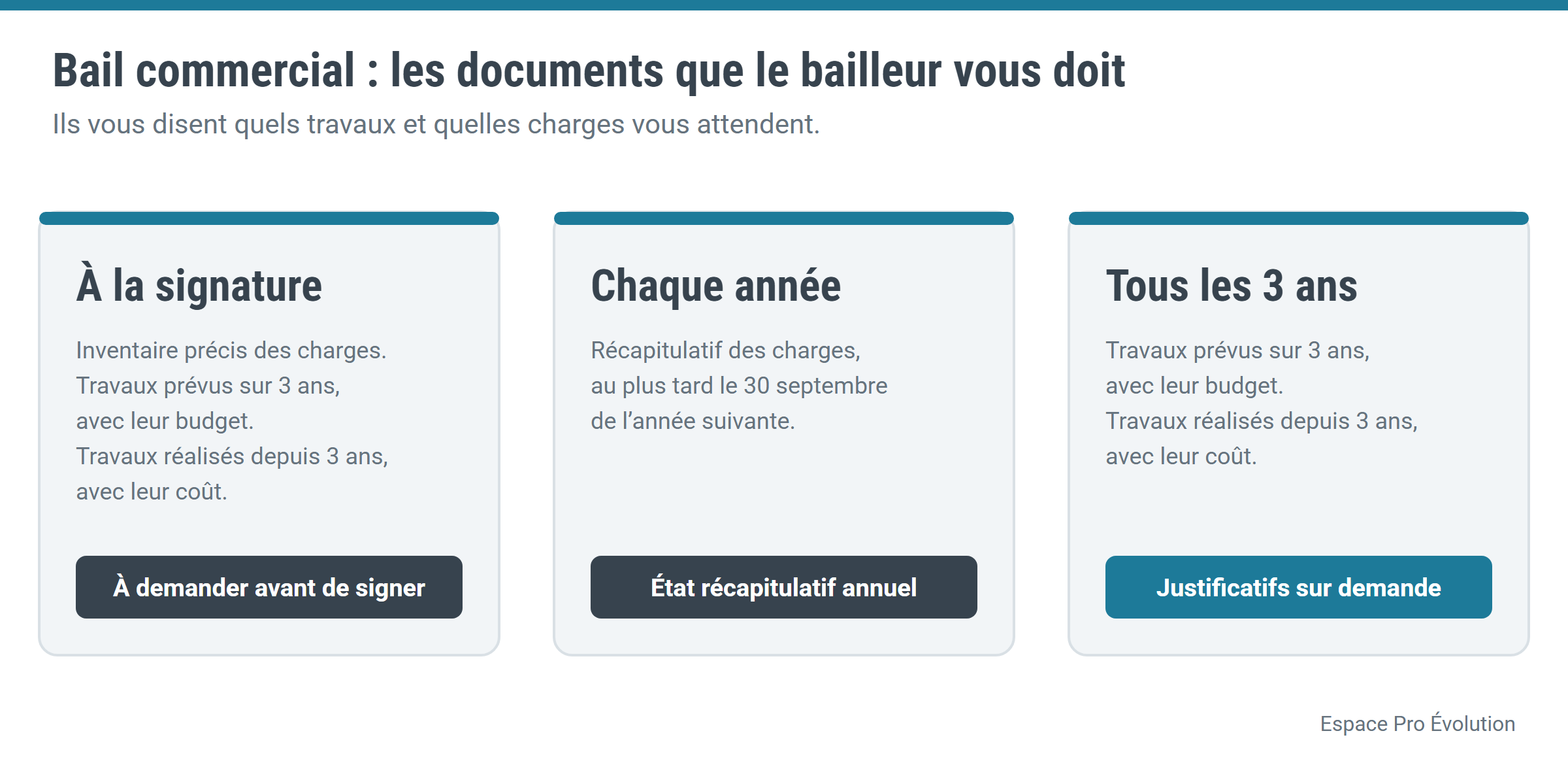 Schéma : à la signature, inventaire des charges et états des travaux sur trois ans ; chaque année, récapitulatif des charges au plus tard le 30 septembre de l’année suivante ; tous les trois ans, nouveaux états des travaux