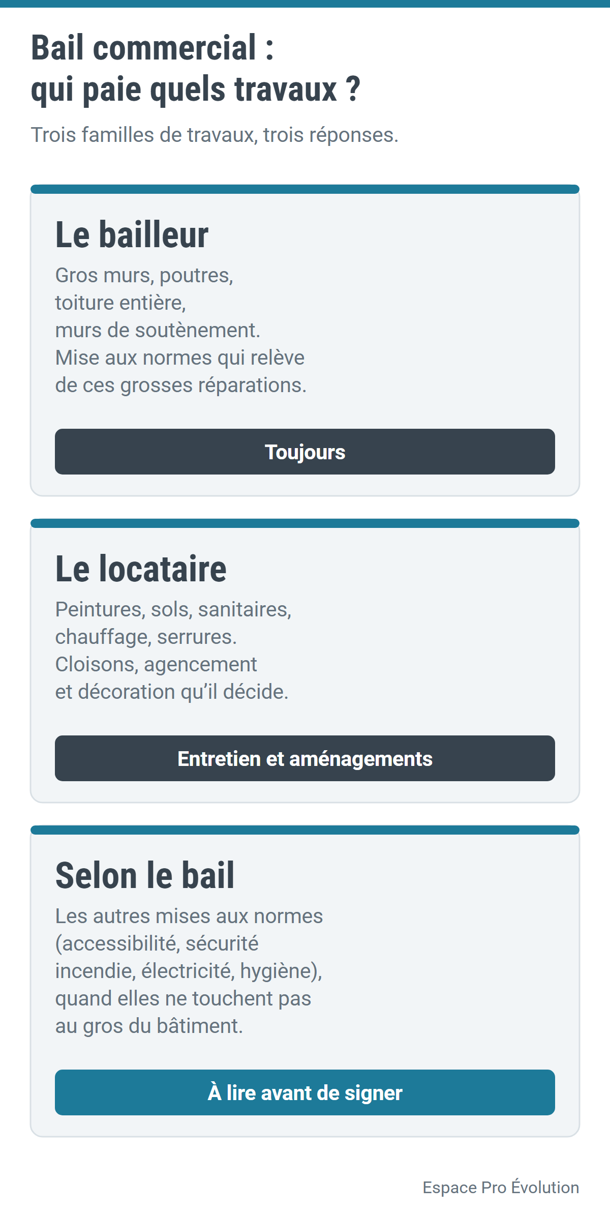 Schéma : le bailleur paie toujours les gros murs, les poutres, la toiture entière et les murs de soutènement ; le locataire paie l’entretien et ses aménagements ; les autres mises aux normes dépendent du bail