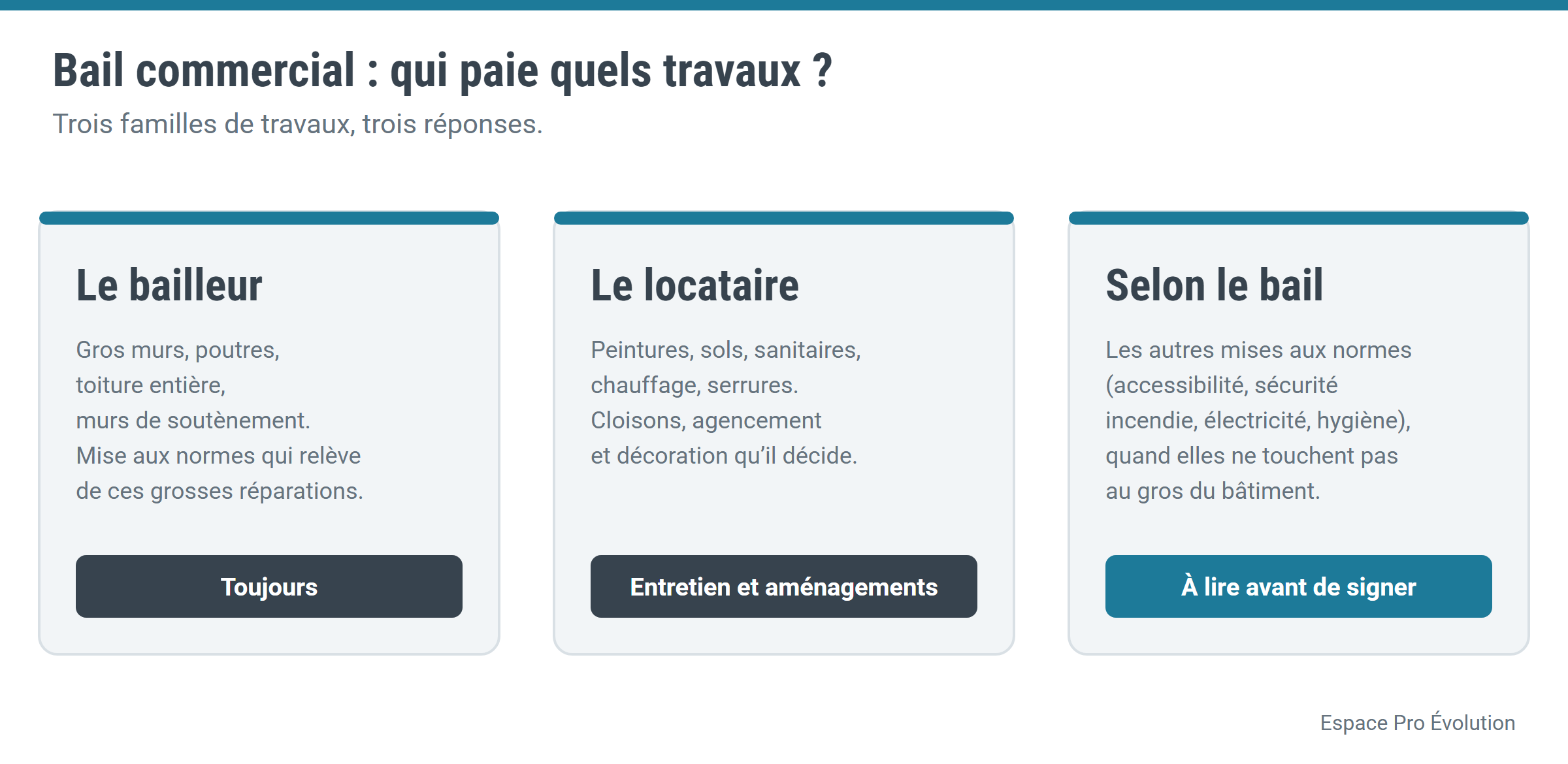 Schéma : le bailleur paie toujours les gros murs, les poutres, la toiture entière et les murs de soutènement ; le locataire paie l’entretien et ses aménagements ; les autres mises aux normes dépendent du bail