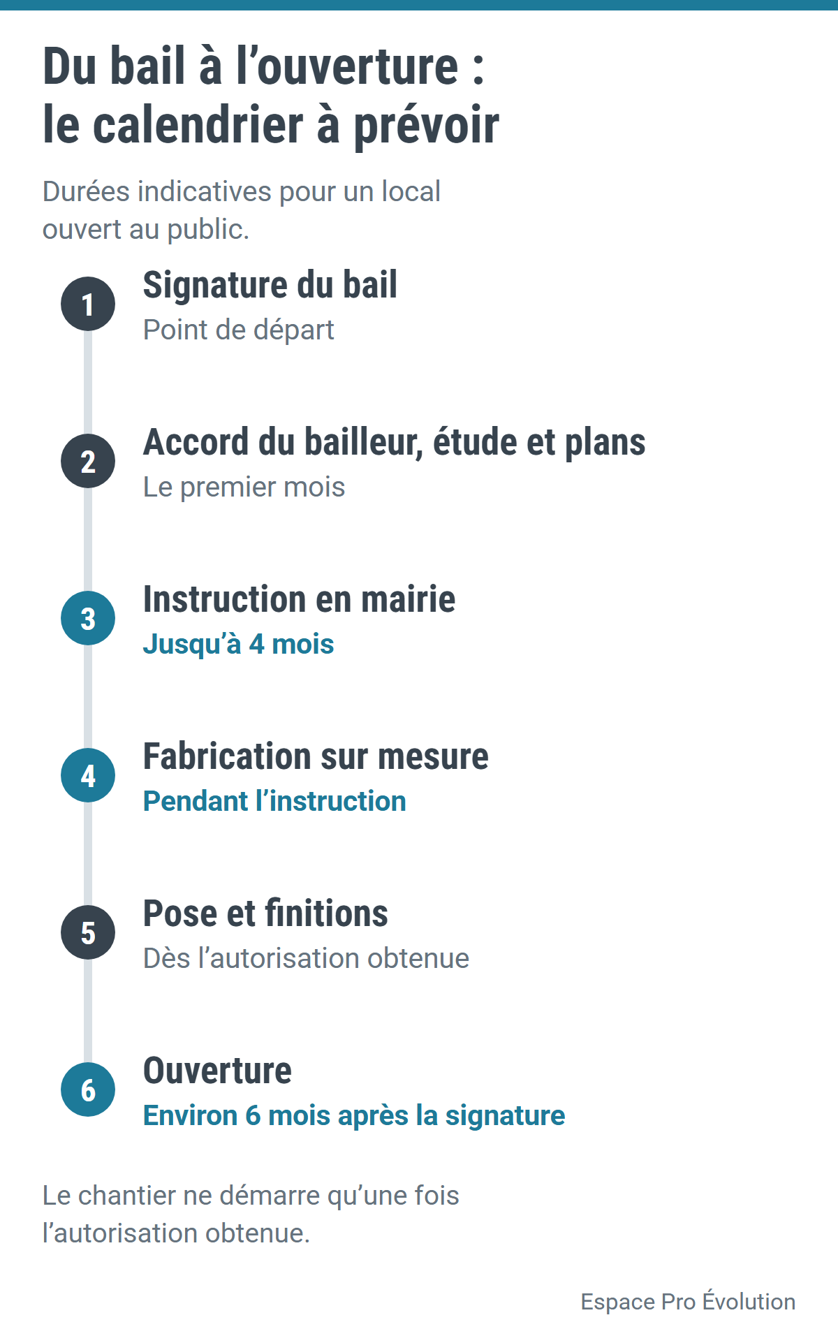 Calendrier type entre la signature du bail et l’ouverture d’un local commercial, avec quatre mois d’instruction de l’autorisation de travaux