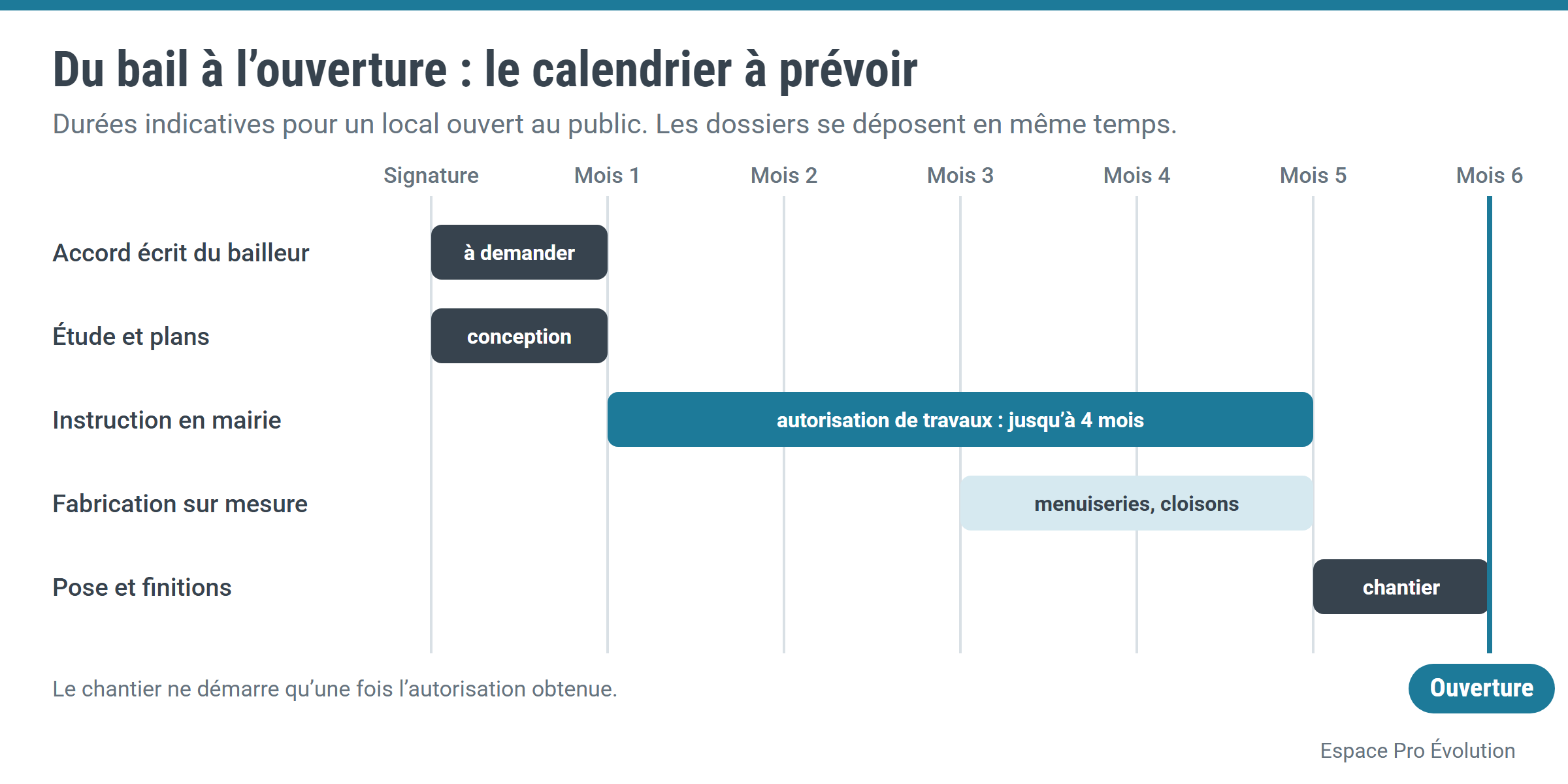 Calendrier type entre la signature du bail et l’ouverture d’un local commercial, avec quatre mois d’instruction de l’autorisation de travaux