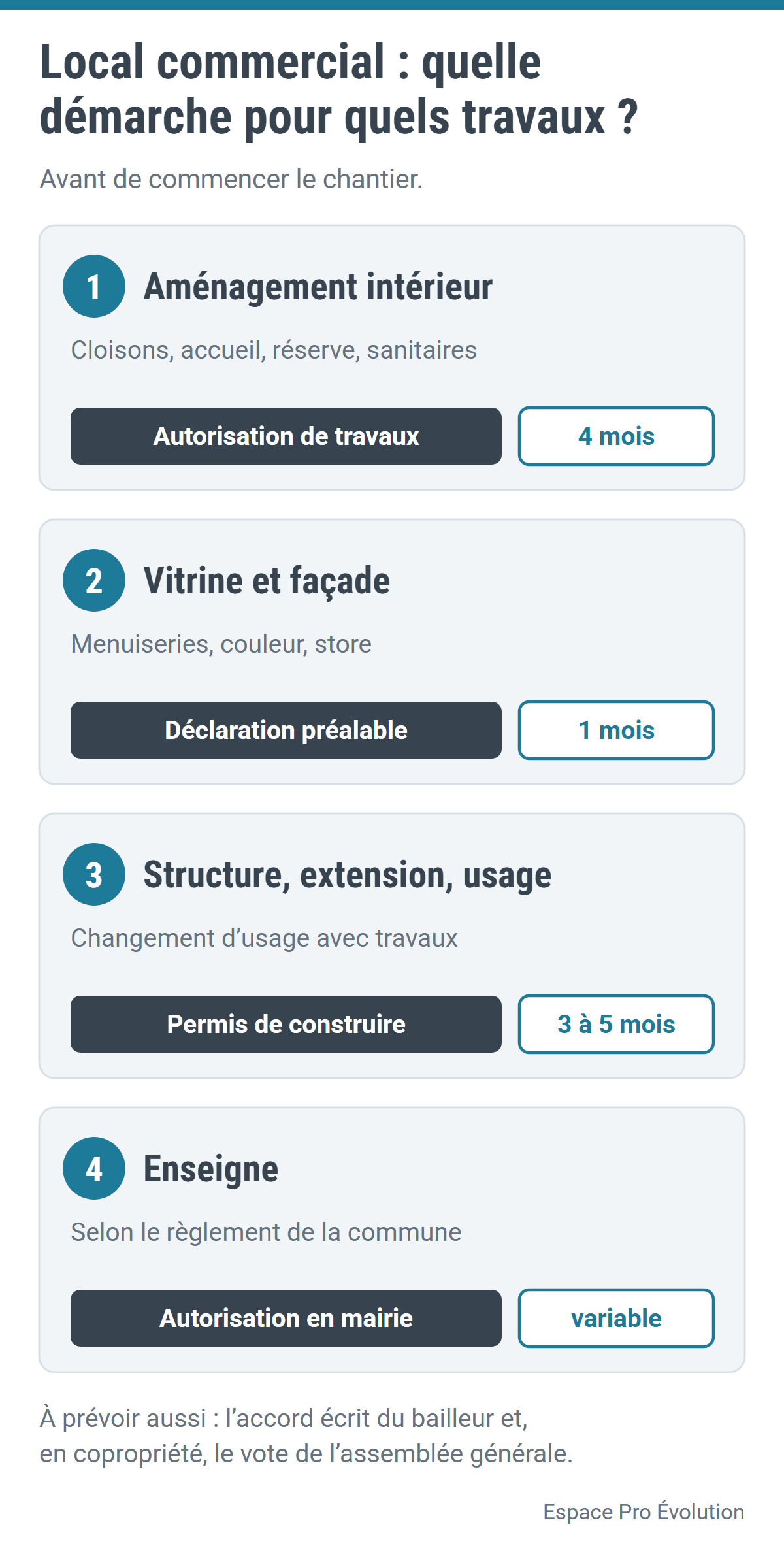 Schéma des démarches selon les travaux dans un local commercial : autorisation de travaux, déclaration préalable, permis de construire, enseigne