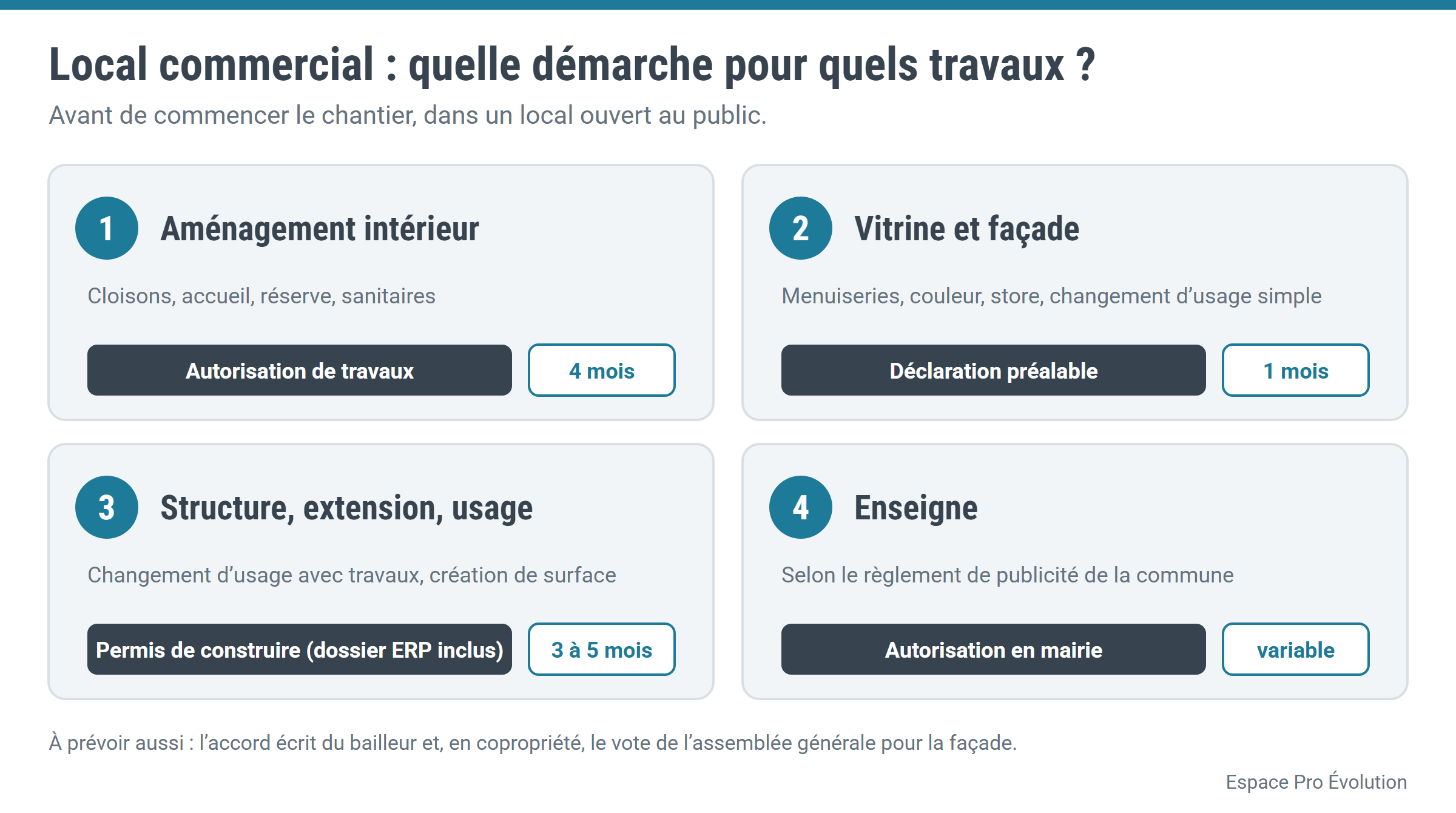 Schéma des démarches selon les travaux dans un local commercial : autorisation de travaux, déclaration préalable, permis de construire, enseigne