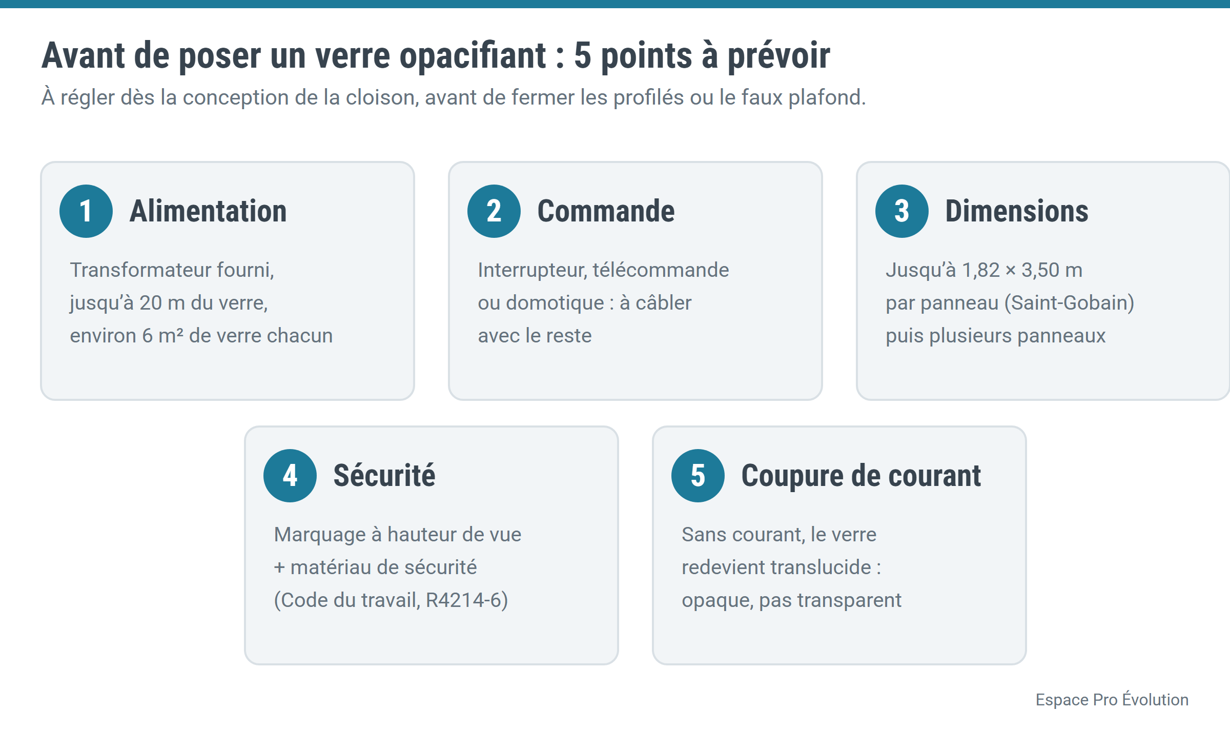 Schéma : alimentation, commande, dimensions, sécurité et coupure de courant à prévoir avant de poser un verre opacifiant
