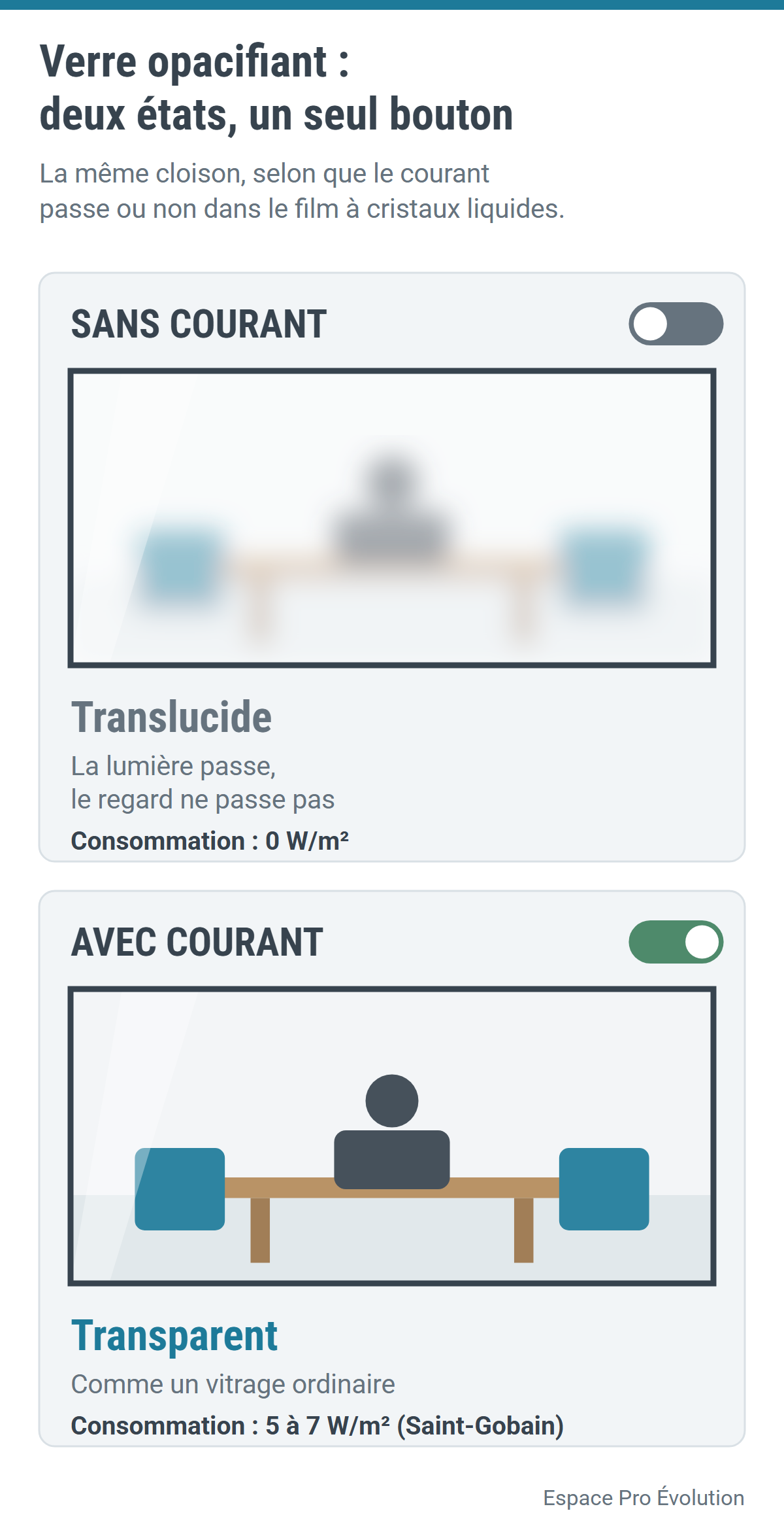 Schéma : sans courant le verre est translucide (0 W/m²), avec courant il est transparent (5 à 7 W/m²)