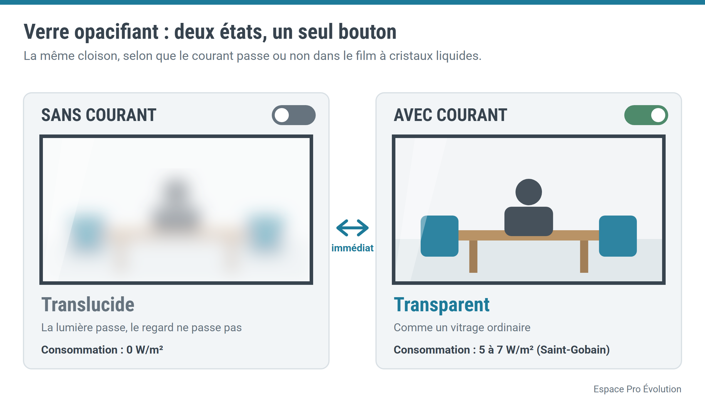 Schéma : sans courant le verre est translucide (0 W/m²), avec courant il est transparent (5 à 7 W/m²)